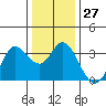 Tide chart for Bolinas, Bolinas Bay, California on 2022/12/27