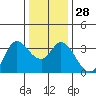 Tide chart for Bolinas, Bolinas Bay, California on 2022/12/28