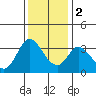 Tide chart for Bolinas, Bolinas Bay, California on 2022/12/2