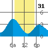 Tide chart for Bolinas, Bolinas Bay, California on 2022/12/31