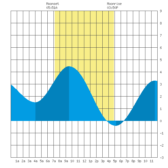 Tide Chart for 2022/12/6