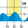 Tide chart for Bolinas, Bolinas Bay, California on 2023/01/10