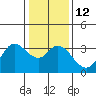 Tide chart for Bolinas, Bolinas Bay, California on 2023/01/12