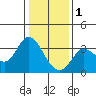 Tide chart for Bolinas, Bolinas Bay, California on 2023/01/1