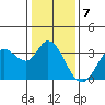 Tide chart for Bolinas, Bolinas Bay, California on 2023/01/7