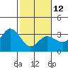 Tide chart for Bolinas, Bolinas Bay, California on 2023/02/12