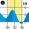 Tide chart for Bolinas, Bolinas Bay, California on 2023/02/19