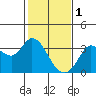 Tide chart for Bolinas, Bolinas Bay, California on 2023/02/1