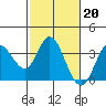 Tide chart for Bolinas, Bolinas Bay, California on 2023/02/20