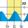 Tide chart for Bolinas, Bolinas Bay, California on 2023/02/22