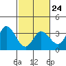 Tide chart for Bolinas, Bolinas Bay, California on 2023/02/24