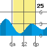 Tide chart for Bolinas, Bolinas Bay, California on 2023/02/25