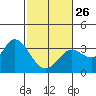 Tide chart for Bolinas, Bolinas Bay, California on 2023/02/26