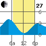 Tide chart for Bolinas, Bolinas Bay, California on 2023/02/27