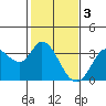 Tide chart for Bolinas, Bolinas Bay, California on 2023/02/3