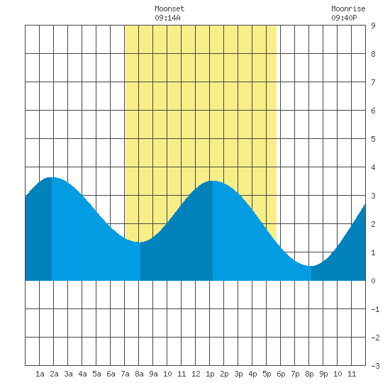 Tide Chart for 2023/02/9