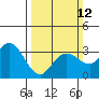 Tide chart for Bolinas, Bolinas Bay, California on 2023/03/12