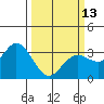 Tide chart for Bolinas, Bolinas Bay, California on 2023/03/13