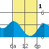 Tide chart for Bolinas, California on 2023/03/1
