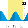Tide chart for Bolinas, California on 2023/03/22