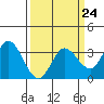 Tide chart for Bolinas, California on 2023/03/24