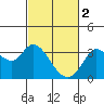 Tide chart for Bolinas, California on 2023/03/2