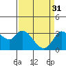 Tide chart for Bolinas, Bolinas Bay, California on 2023/03/31