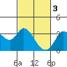 Tide chart for Bolinas, California on 2023/03/3
