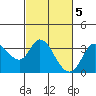 Tide chart for Bolinas, Bolinas Bay, California on 2023/03/5