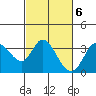 Tide chart for Bolinas, California on 2023/03/6