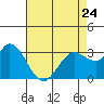Tide chart for Bolinas, Bolinas Bay, California on 2023/04/24