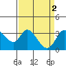 Tide chart for Bolinas, Bolinas Bay, California on 2023/04/2