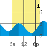 Tide chart for Bolinas, Bolinas Bay, California on 2023/05/1