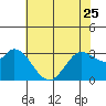Tide chart for Bolinas, Bolinas Bay, California on 2023/05/25