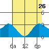 Tide chart for Bolinas, Bolinas Bay, California on 2023/05/26