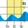 Tide chart for Bolinas, Bolinas Bay, California on 2023/05/31