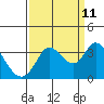 Tide chart for Bolinas, Bolinas Bay, California on 2023/09/11