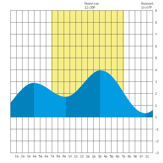 Tide Chart for 2023/09/20