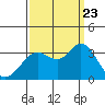 Tide chart for Bolinas, Bolinas Bay, California on 2023/09/23