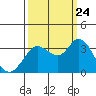 Tide chart for Bolinas, Bolinas Bay, California on 2023/09/24
