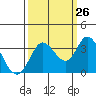 Tide chart for Bolinas, Bolinas Bay, California on 2023/09/26