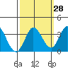 Tide chart for Bolinas, Bolinas Bay, California on 2023/09/28