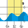 Tide chart for Bolinas, Bolinas Bay, California on 2023/09/9
