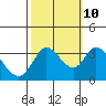 Tide chart for Bolinas, Bolinas Bay, California on 2023/10/10