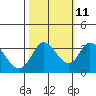 Tide chart for Bolinas, Bolinas Bay, California on 2023/10/11