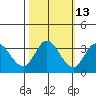 Tide chart for Bolinas, Bolinas Bay, California on 2023/10/13