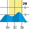 Tide chart for Bolinas, Bolinas Bay, California on 2023/10/20