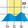 Tide chart for Bolinas, Bolinas Bay, California on 2023/10/22