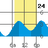 Tide chart for Bolinas, Bolinas Bay, California on 2023/10/24