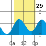 Tide chart for Bolinas, Bolinas Bay, California on 2023/10/25